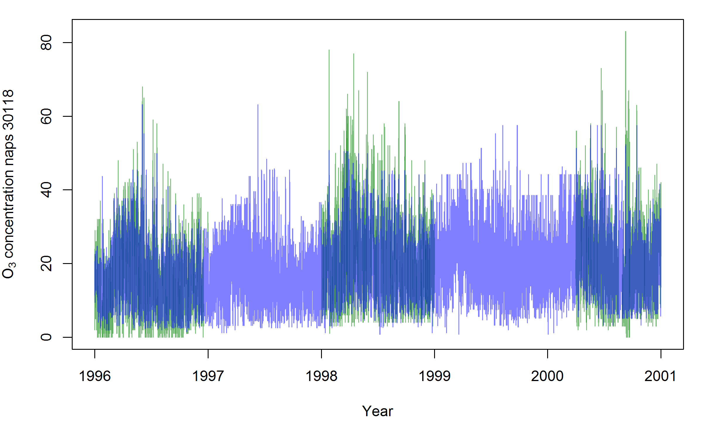 Interpolation of Halifax ozone