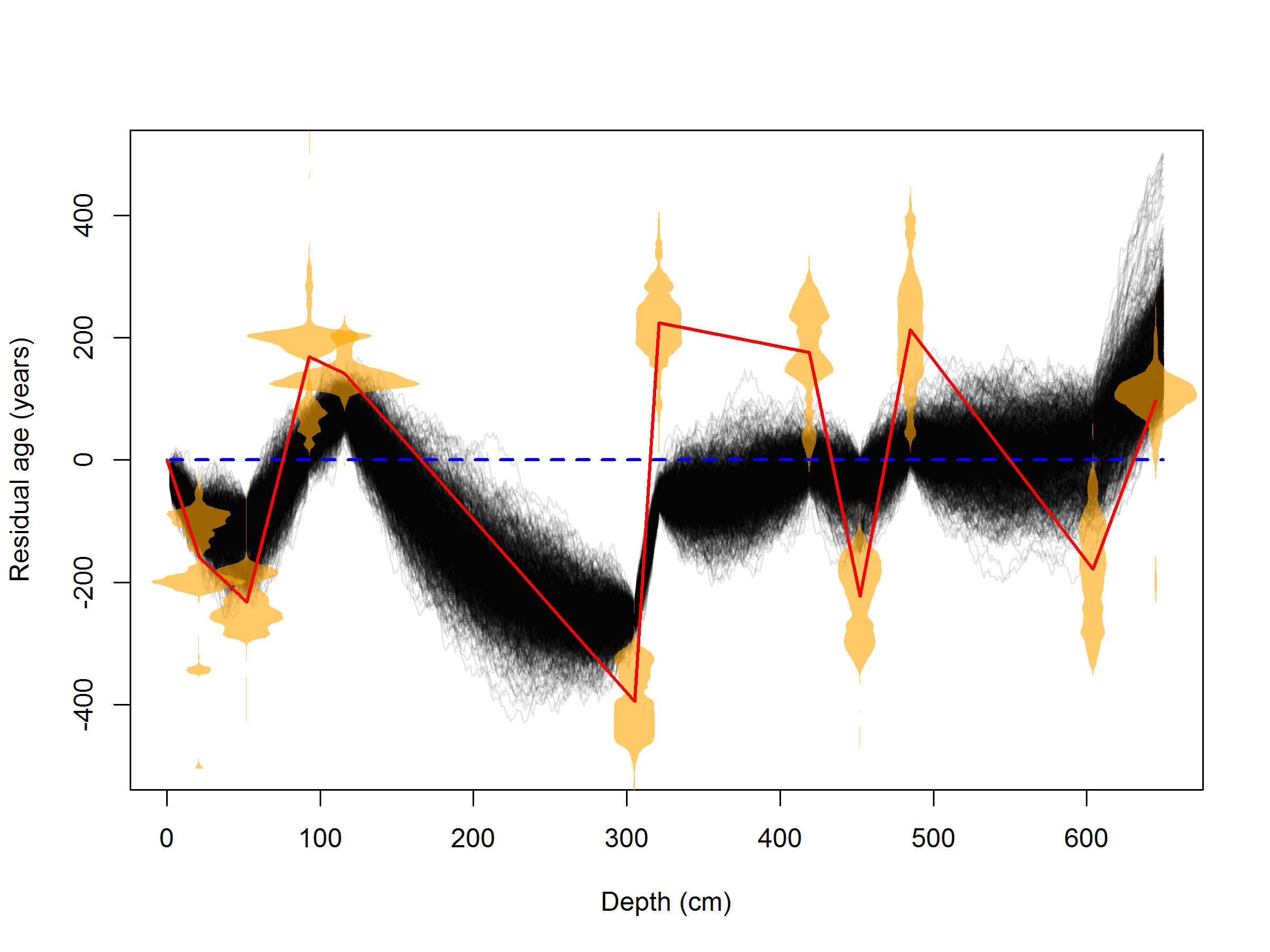 Age versus depth comparison plot